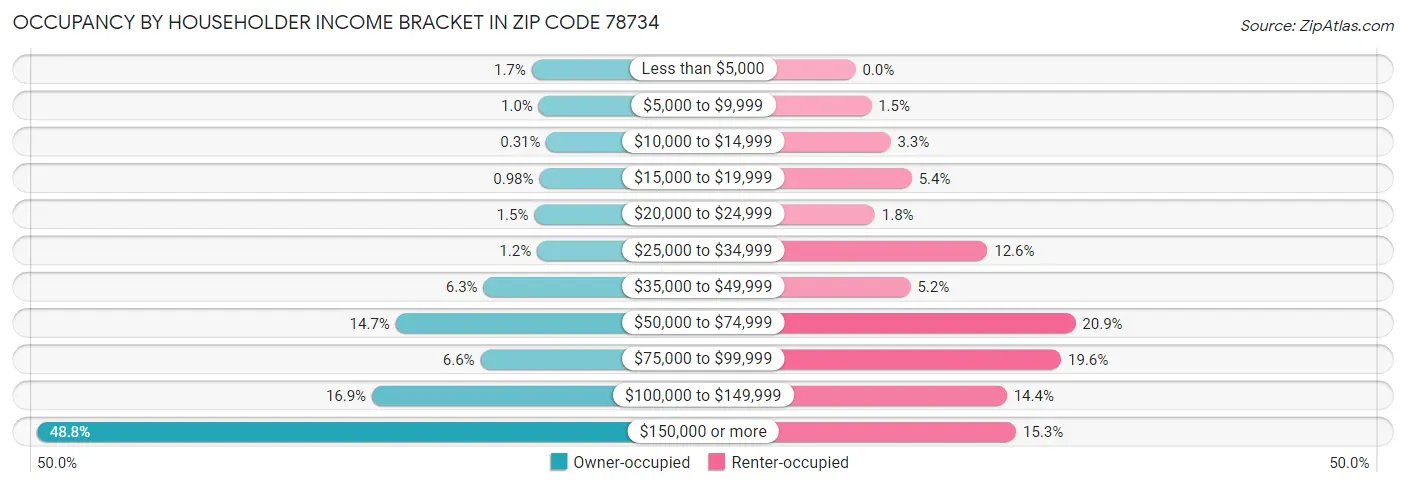 Occupancy by Householder Income Bracket in Zip Code 78734