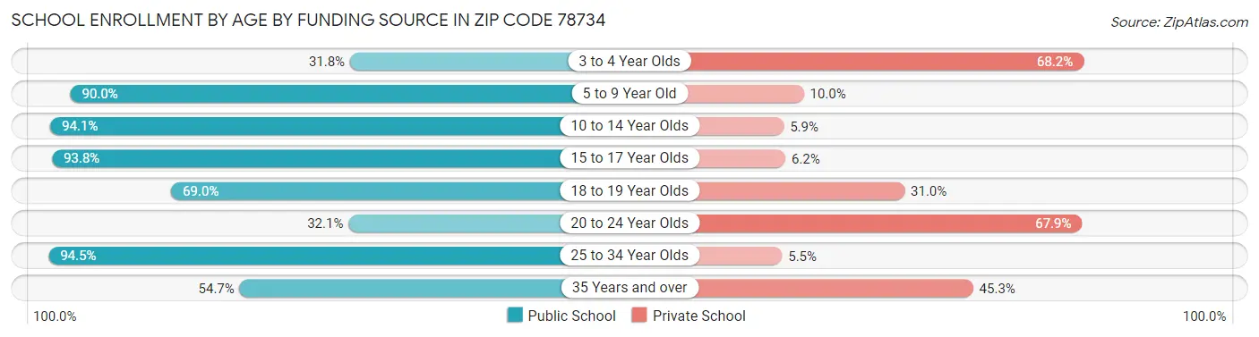 School Enrollment by Age by Funding Source in Zip Code 78734