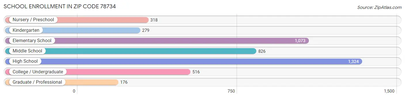 School Enrollment in Zip Code 78734