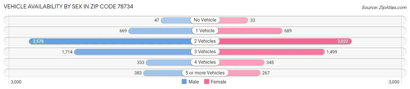 Vehicle Availability by Sex in Zip Code 78734