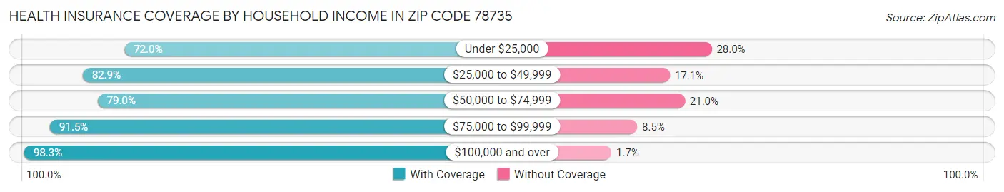 Health Insurance Coverage by Household Income in Zip Code 78735