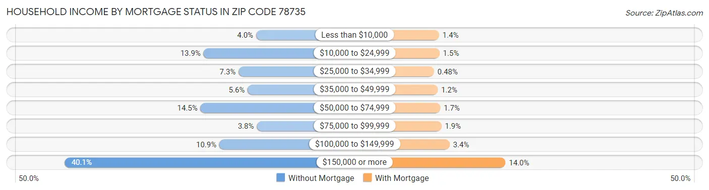 Household Income by Mortgage Status in Zip Code 78735
