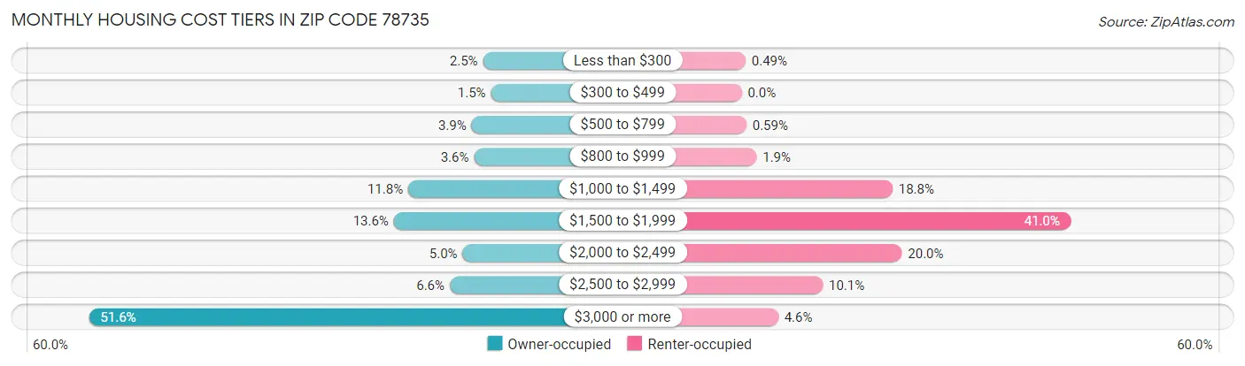 Monthly Housing Cost Tiers in Zip Code 78735