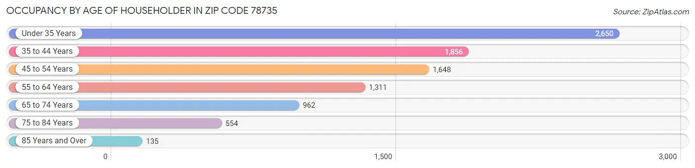 Occupancy by Age of Householder in Zip Code 78735