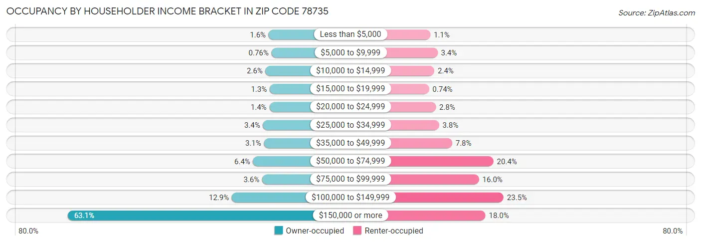 Occupancy by Householder Income Bracket in Zip Code 78735