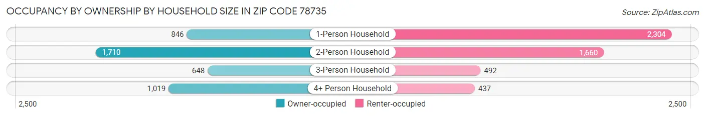 Occupancy by Ownership by Household Size in Zip Code 78735