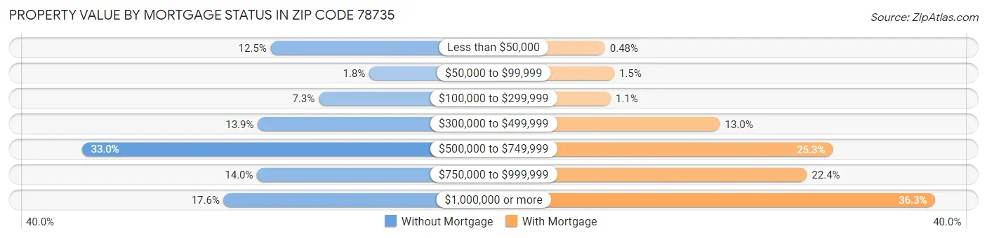 Property Value by Mortgage Status in Zip Code 78735