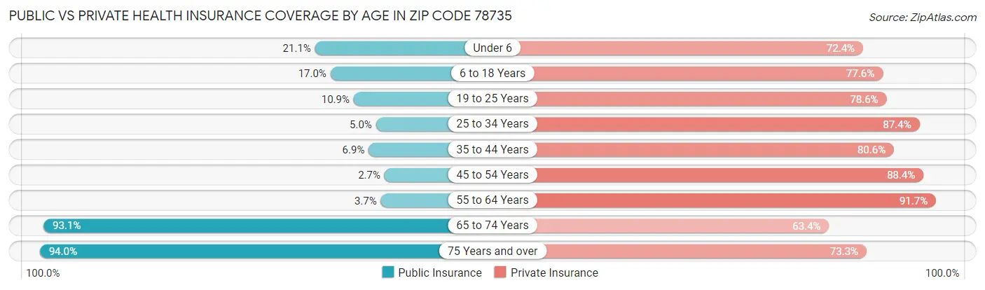 Public vs Private Health Insurance Coverage by Age in Zip Code 78735