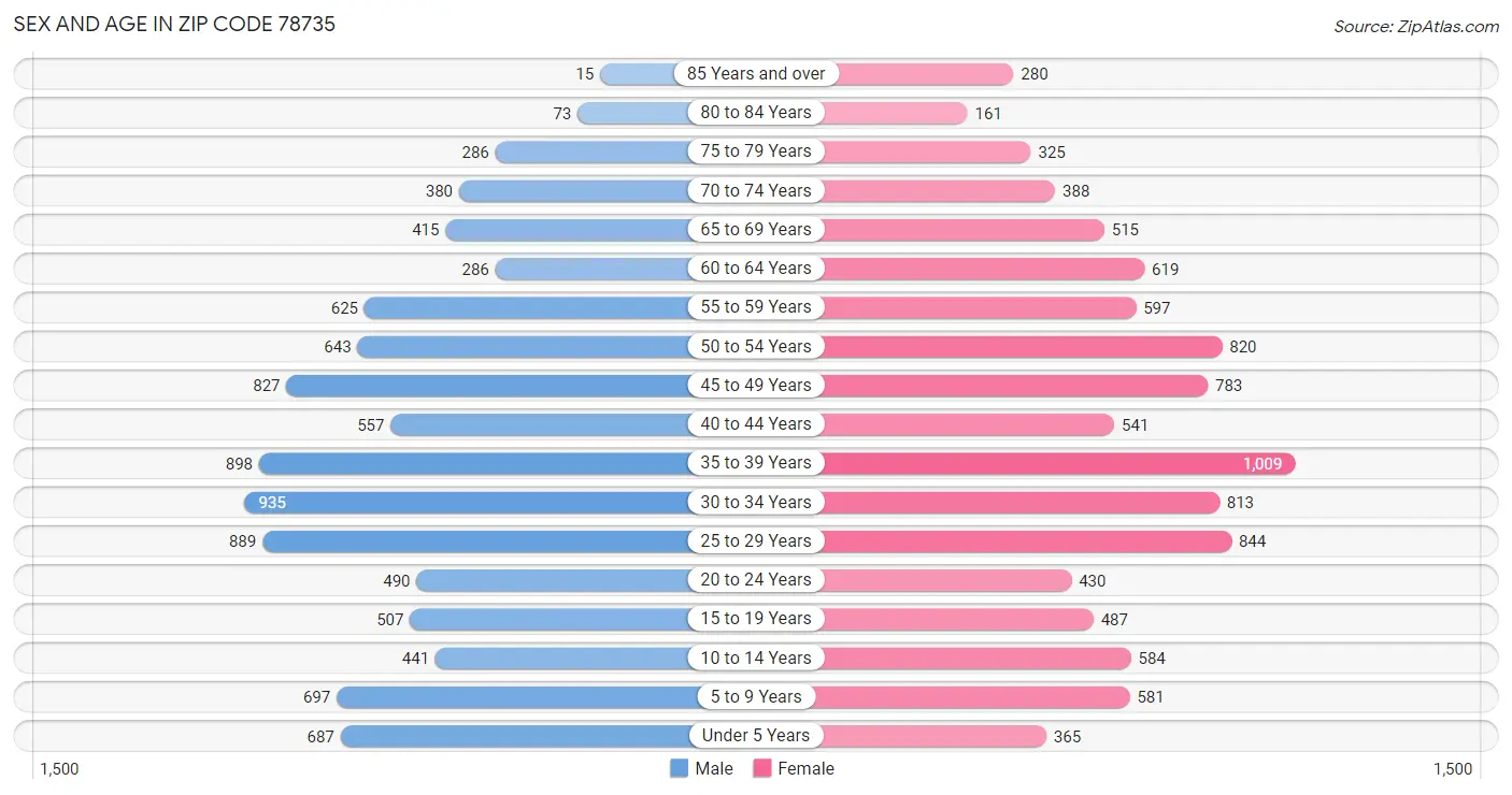 Sex and Age in Zip Code 78735