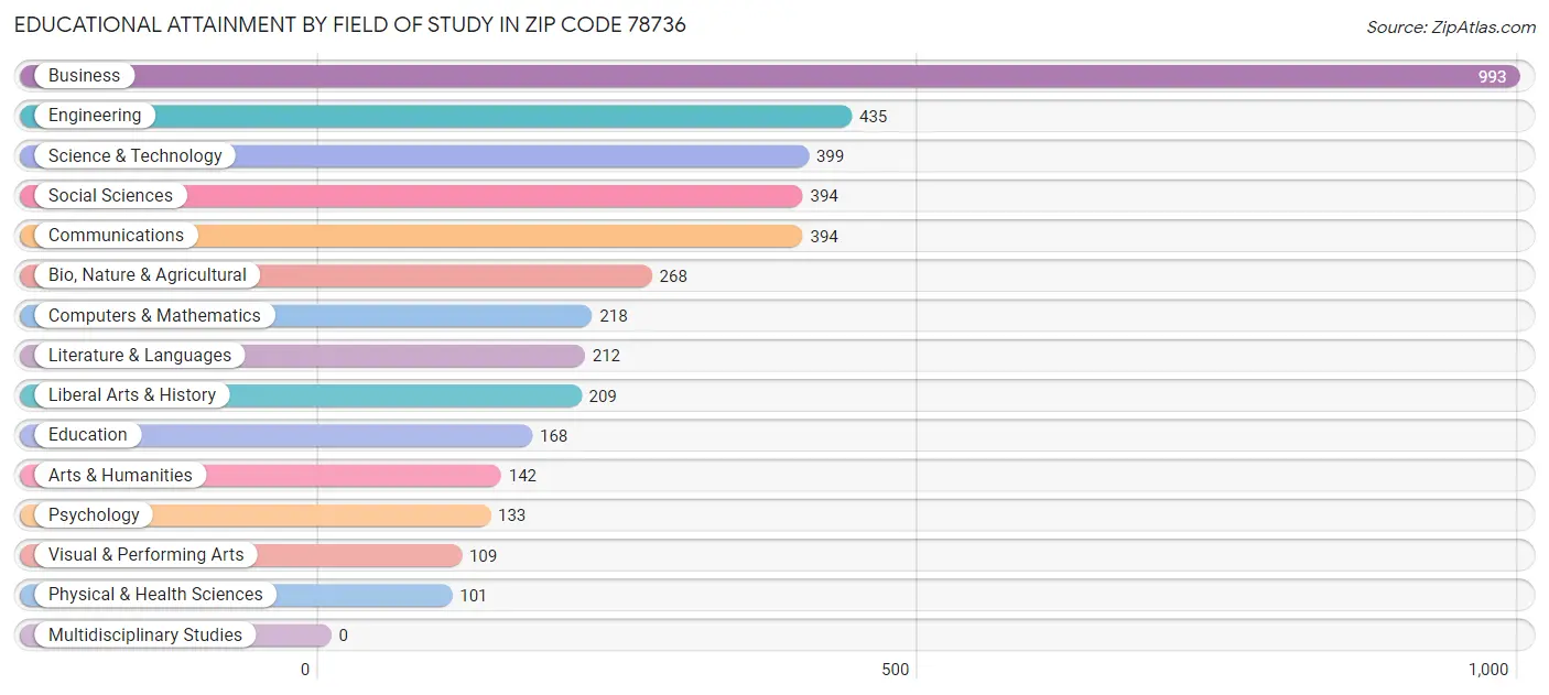 Educational Attainment by Field of Study in Zip Code 78736