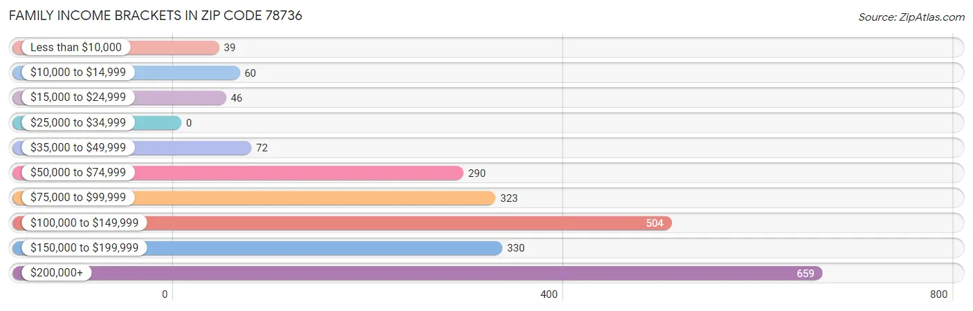 Family Income Brackets in Zip Code 78736