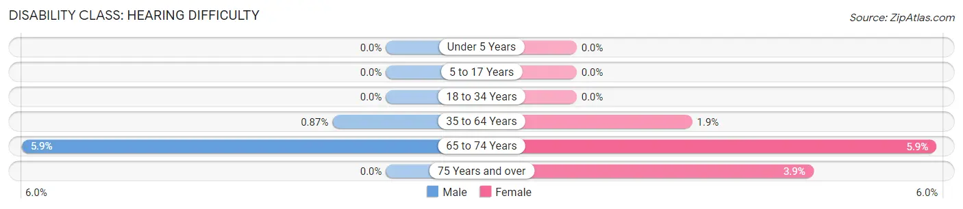 Disability in Zip Code 78736: <span>Hearing Difficulty</span>