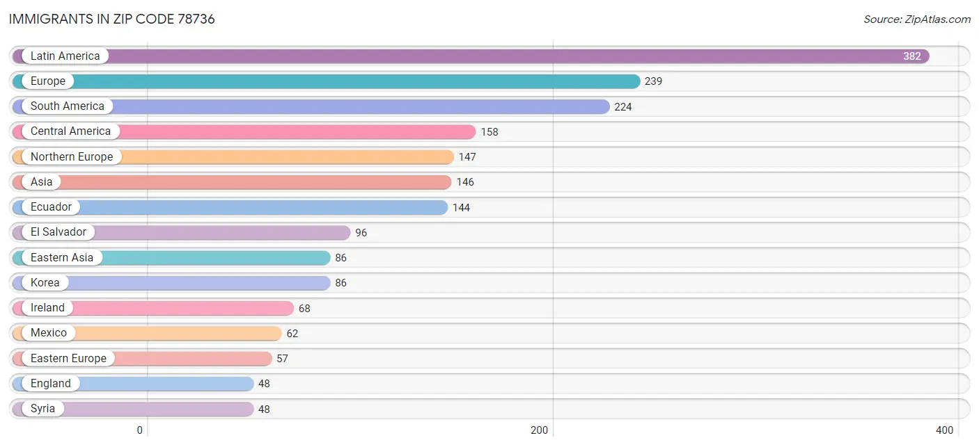 Immigrants in Zip Code 78736