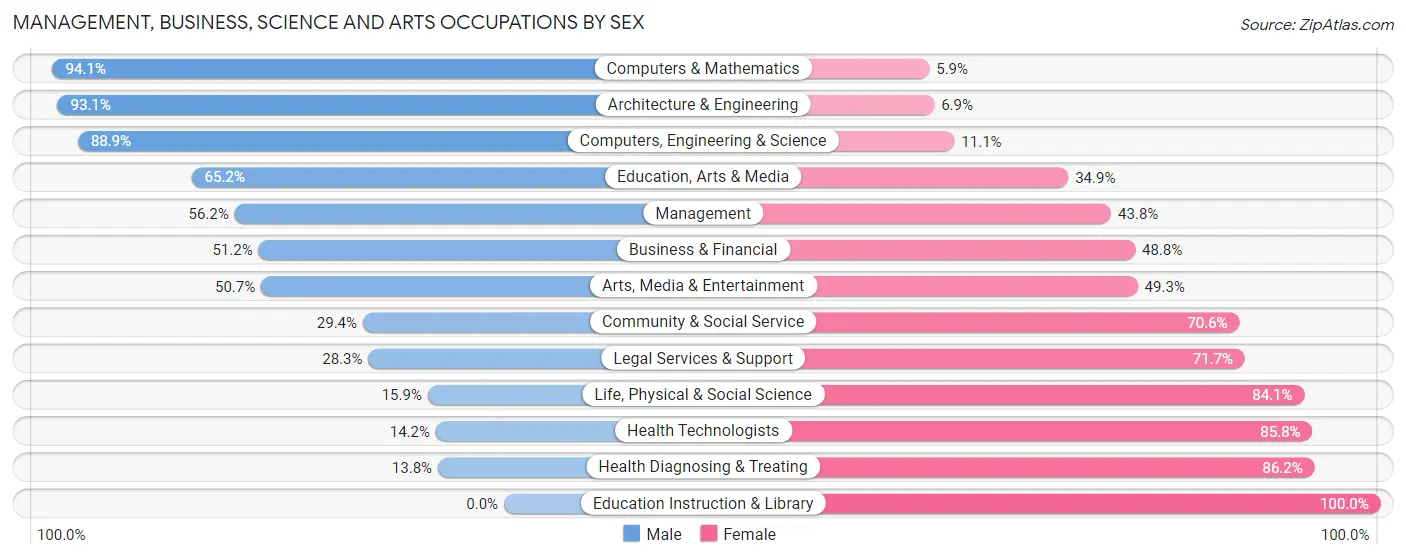 Management, Business, Science and Arts Occupations by Sex in Zip Code 78736