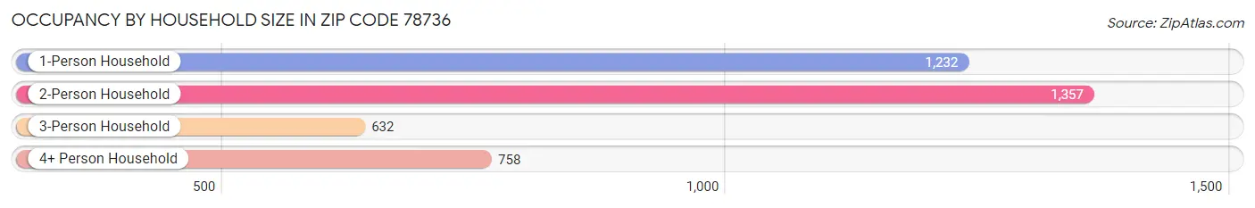 Occupancy by Household Size in Zip Code 78736