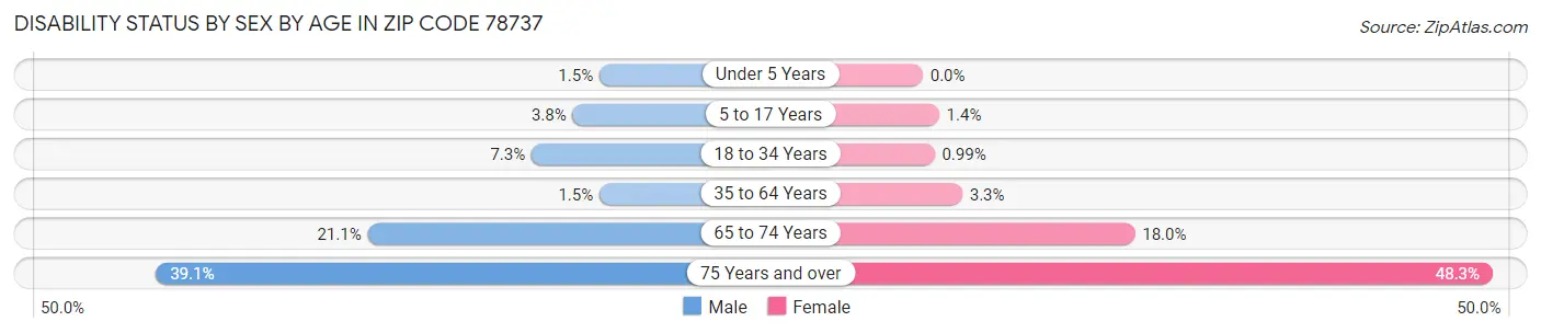 Disability Status by Sex by Age in Zip Code 78737