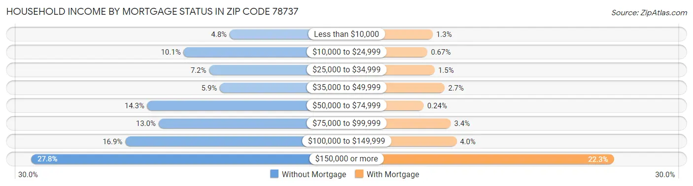 Household Income by Mortgage Status in Zip Code 78737