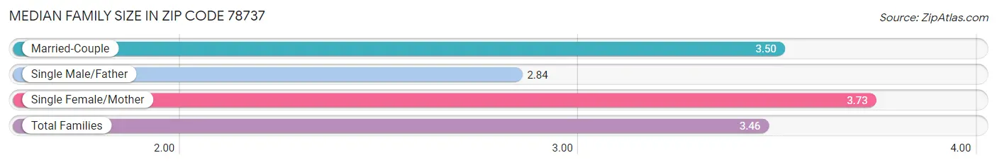 Median Family Size in Zip Code 78737