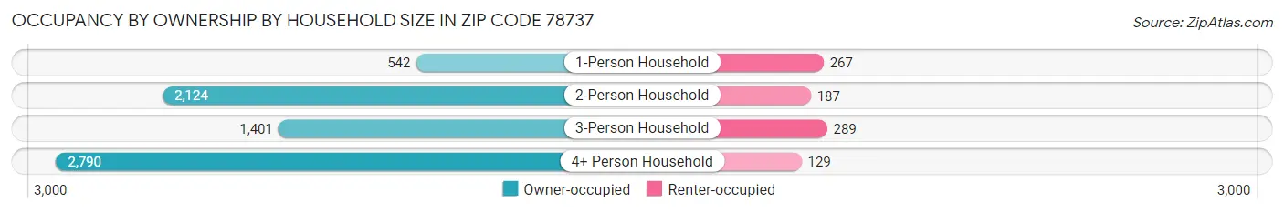 Occupancy by Ownership by Household Size in Zip Code 78737