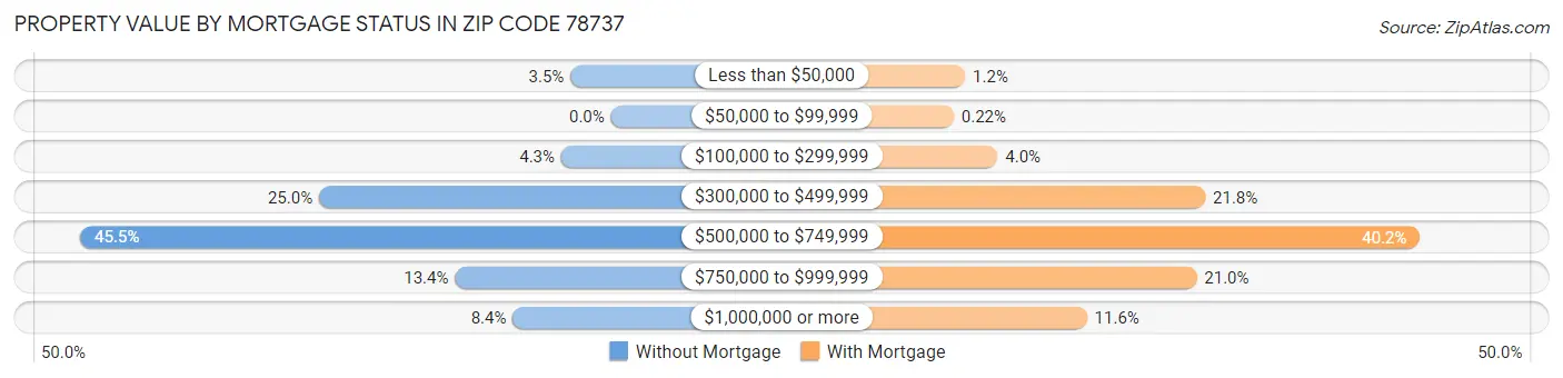 Property Value by Mortgage Status in Zip Code 78737