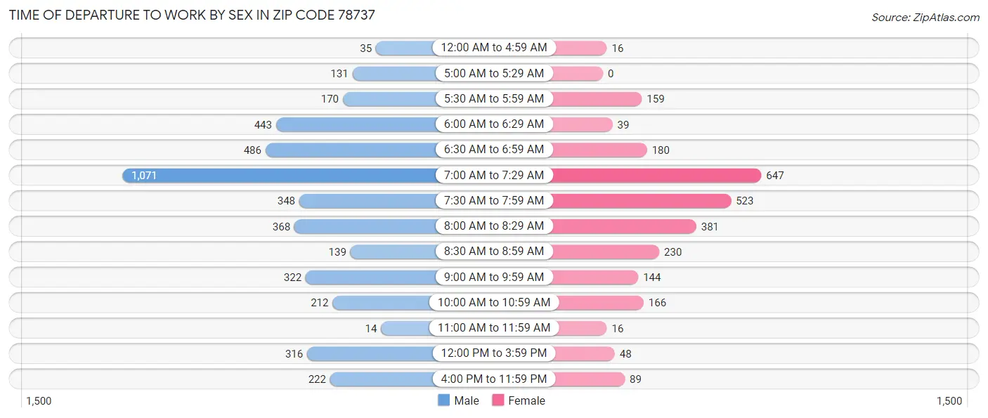 Time of Departure to Work by Sex in Zip Code 78737