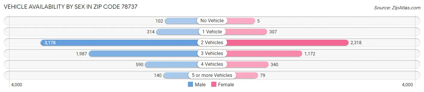 Vehicle Availability by Sex in Zip Code 78737