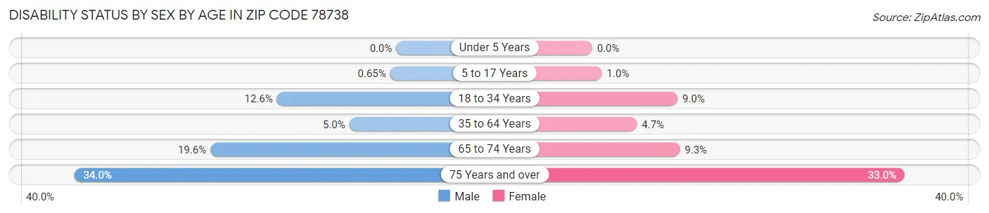 Disability Status by Sex by Age in Zip Code 78738