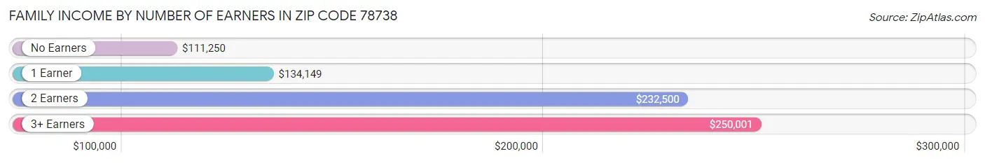 Family Income by Number of Earners in Zip Code 78738