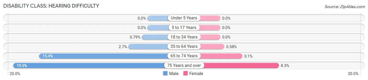 Disability in Zip Code 78738: <span>Hearing Difficulty</span>