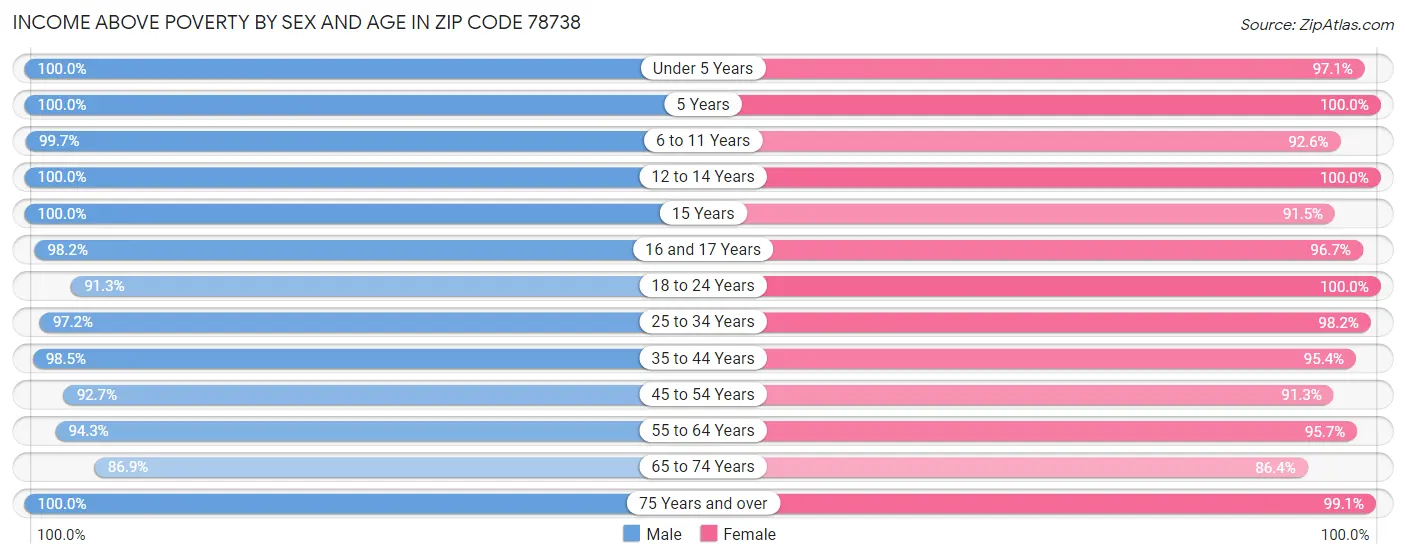 Income Above Poverty by Sex and Age in Zip Code 78738