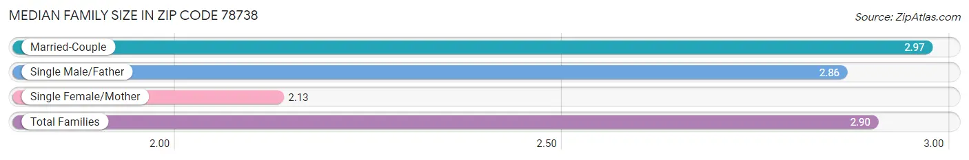 Median Family Size in Zip Code 78738