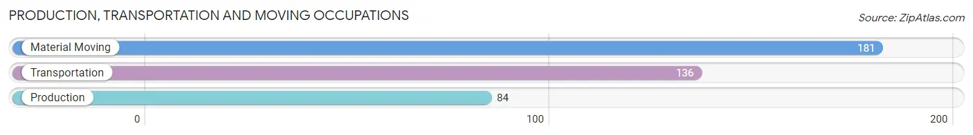 Production, Transportation and Moving Occupations in Zip Code 78738