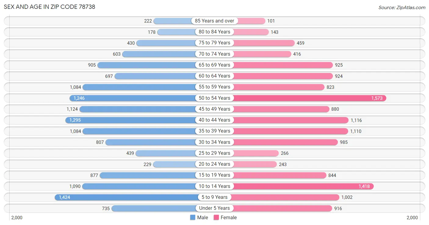 Sex and Age in Zip Code 78738