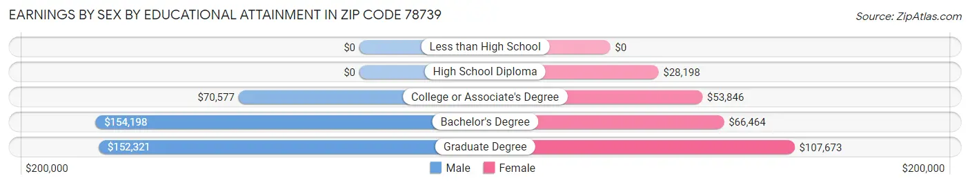 Earnings by Sex by Educational Attainment in Zip Code 78739