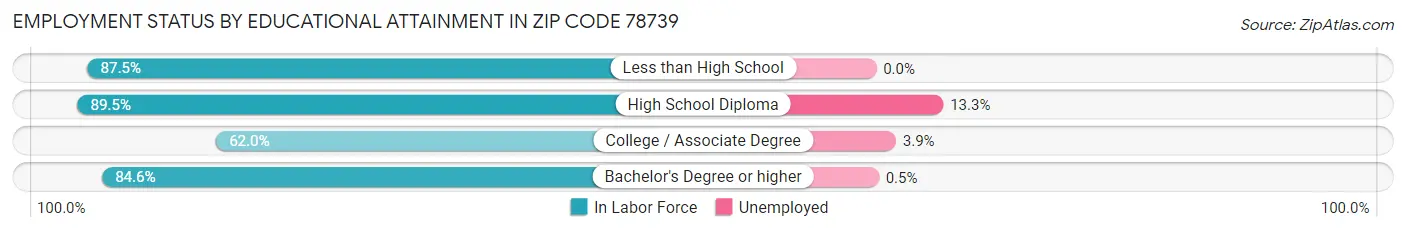 Employment Status by Educational Attainment in Zip Code 78739