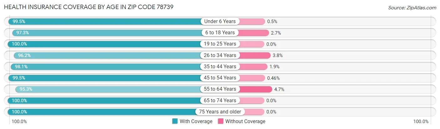 Health Insurance Coverage by Age in Zip Code 78739