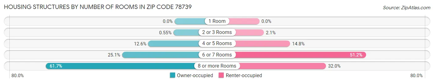 Housing Structures by Number of Rooms in Zip Code 78739