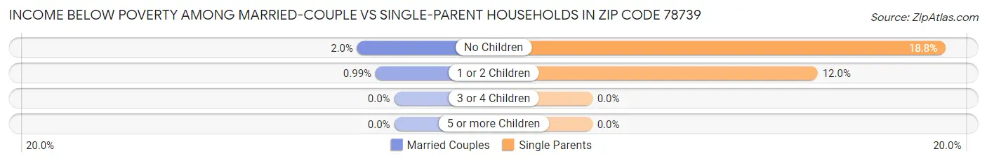 Income Below Poverty Among Married-Couple vs Single-Parent Households in Zip Code 78739