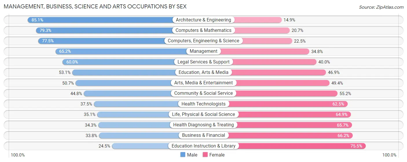 Management, Business, Science and Arts Occupations by Sex in Zip Code 78739