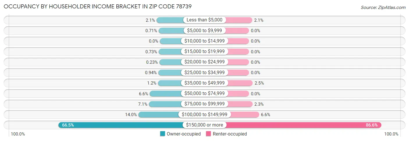 Occupancy by Householder Income Bracket in Zip Code 78739