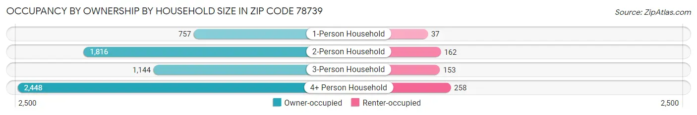 Occupancy by Ownership by Household Size in Zip Code 78739