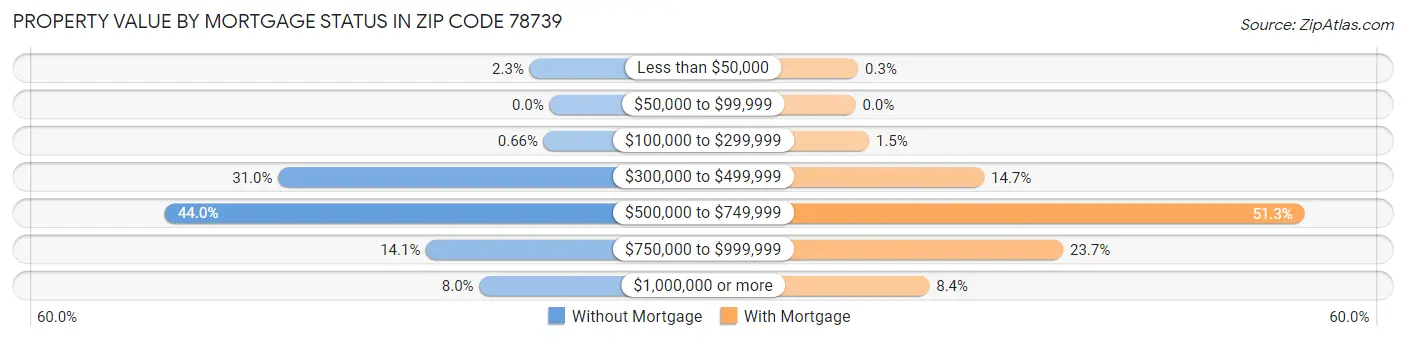 Property Value by Mortgage Status in Zip Code 78739