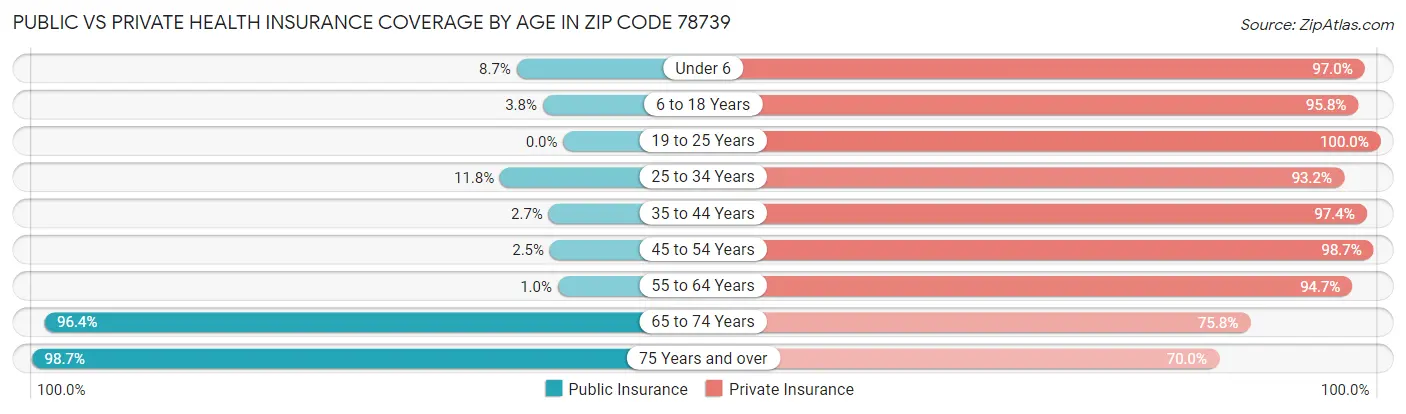 Public vs Private Health Insurance Coverage by Age in Zip Code 78739