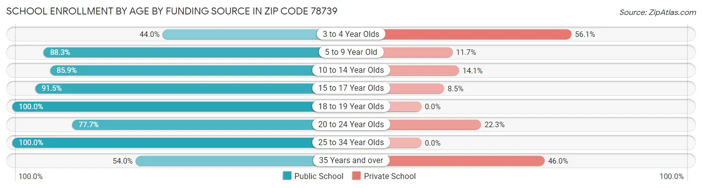 School Enrollment by Age by Funding Source in Zip Code 78739