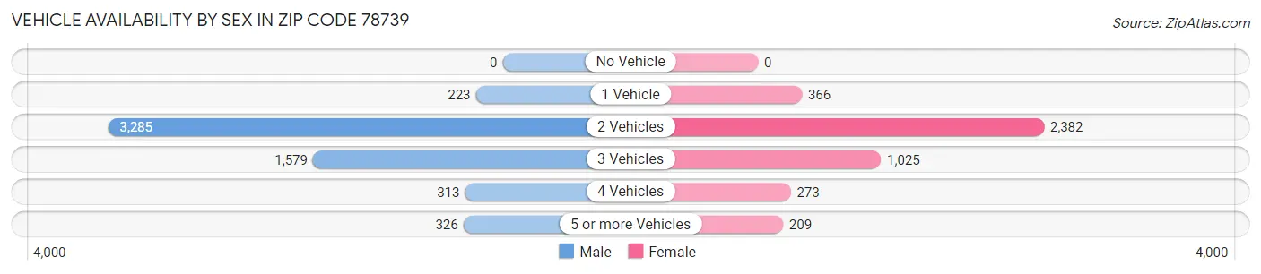 Vehicle Availability by Sex in Zip Code 78739