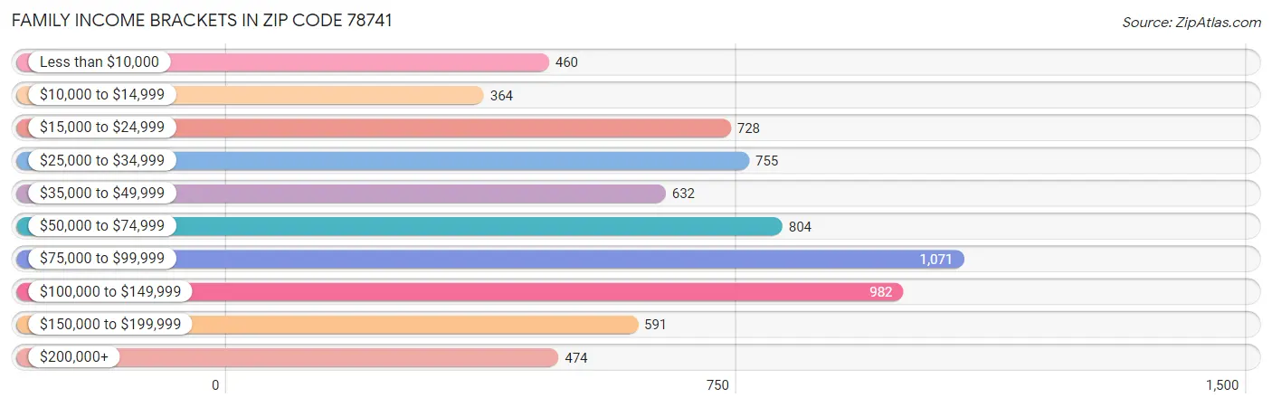 Family Income Brackets in Zip Code 78741