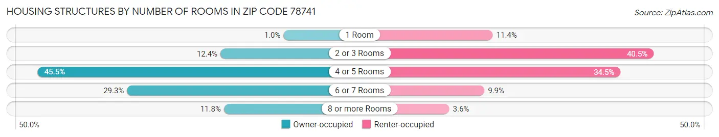 Housing Structures by Number of Rooms in Zip Code 78741