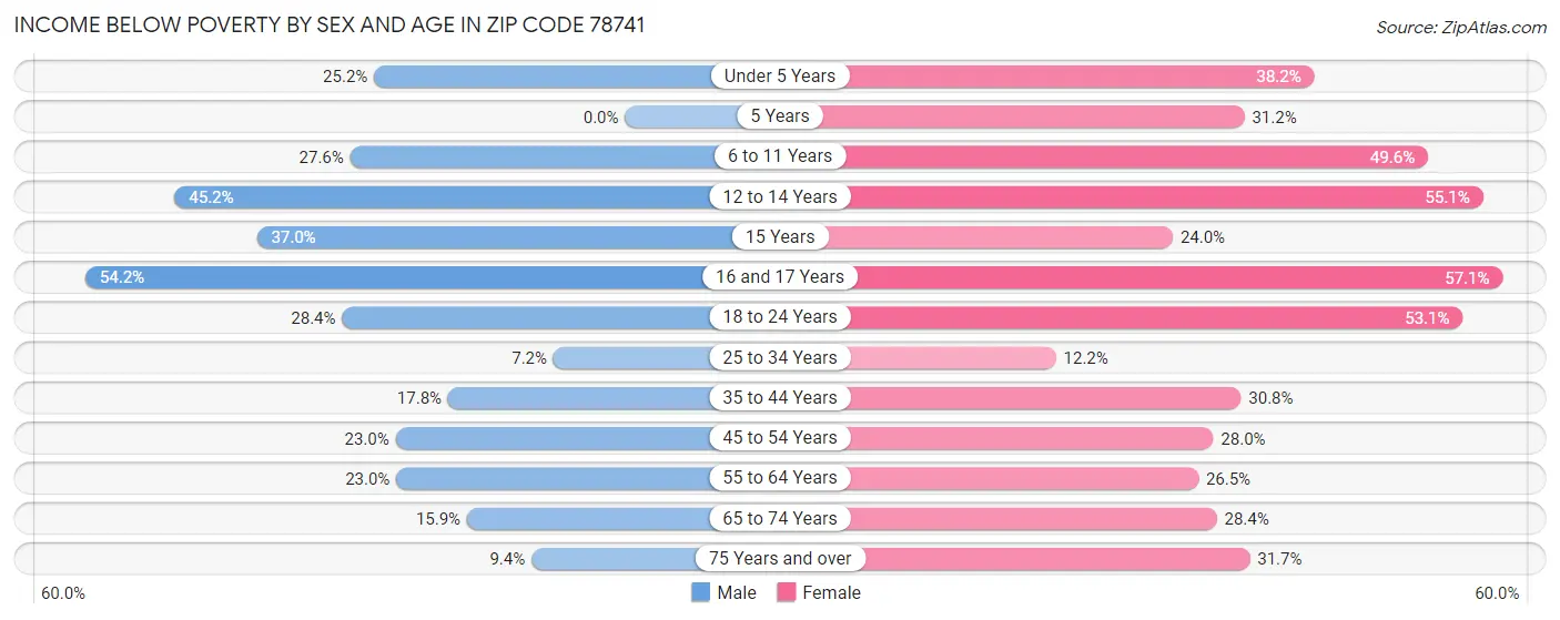 Income Below Poverty by Sex and Age in Zip Code 78741
