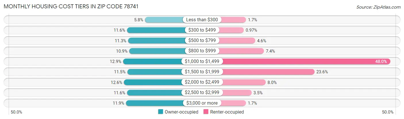 Monthly Housing Cost Tiers in Zip Code 78741