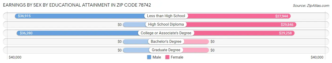 Earnings by Sex by Educational Attainment in Zip Code 78742